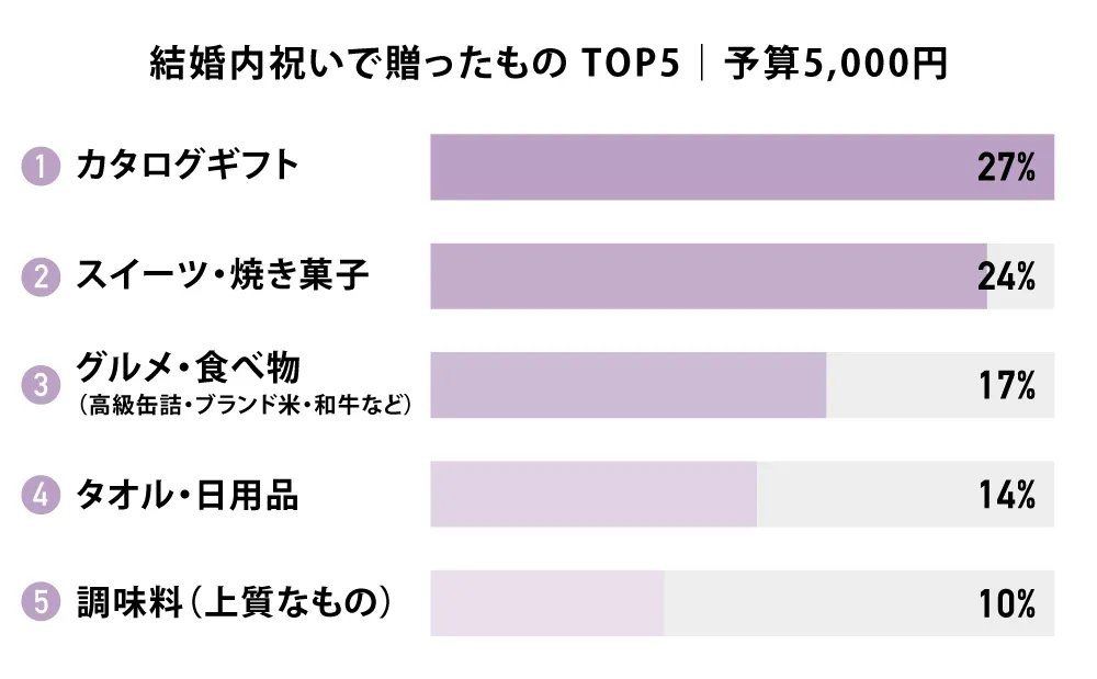 結婚内祝いで贈ったもの TOP5｜予算5,000円