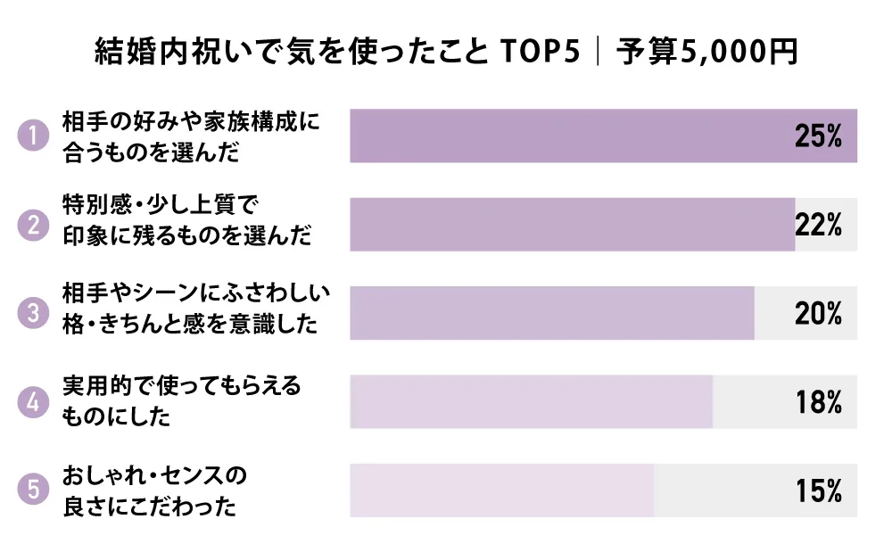 結婚内祝いで気を使ったこと TOP5｜予算5,000円