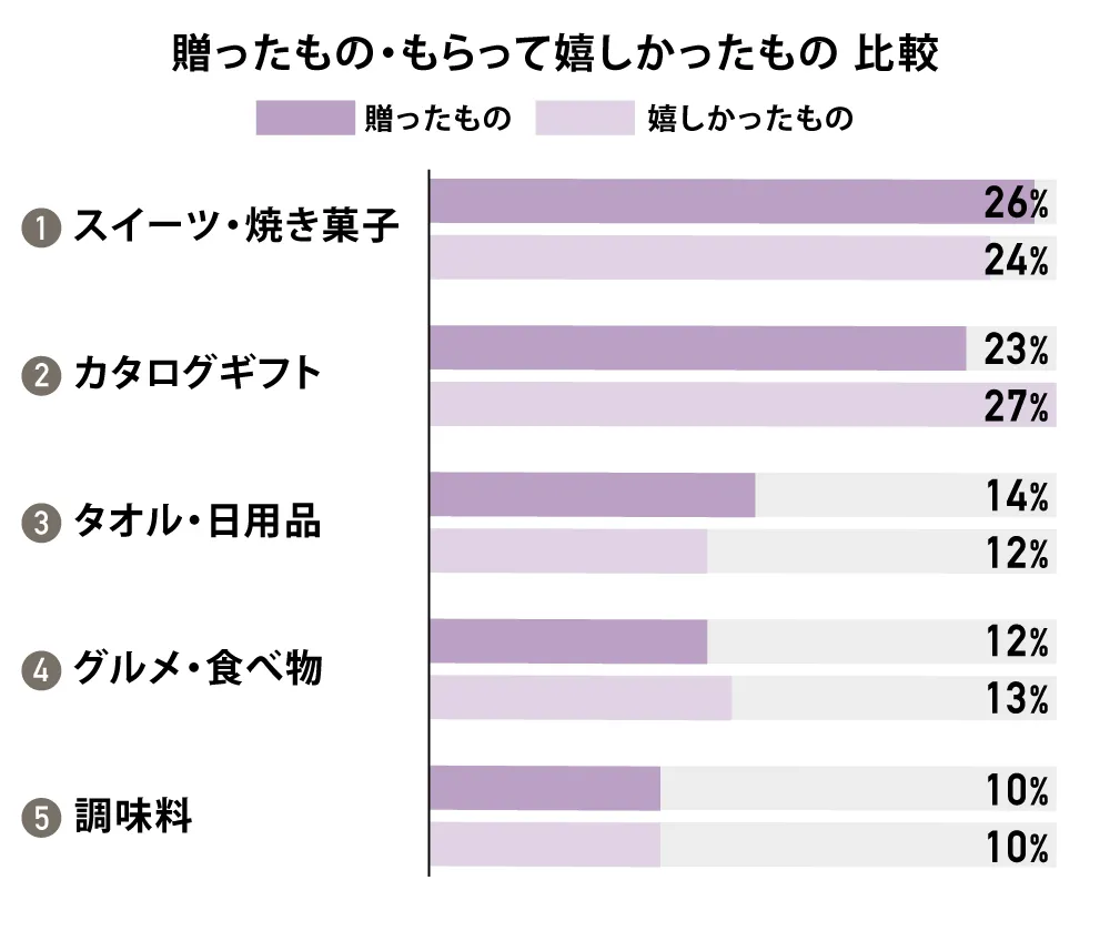 贈ったもの・もらって嬉しかったもの 比較