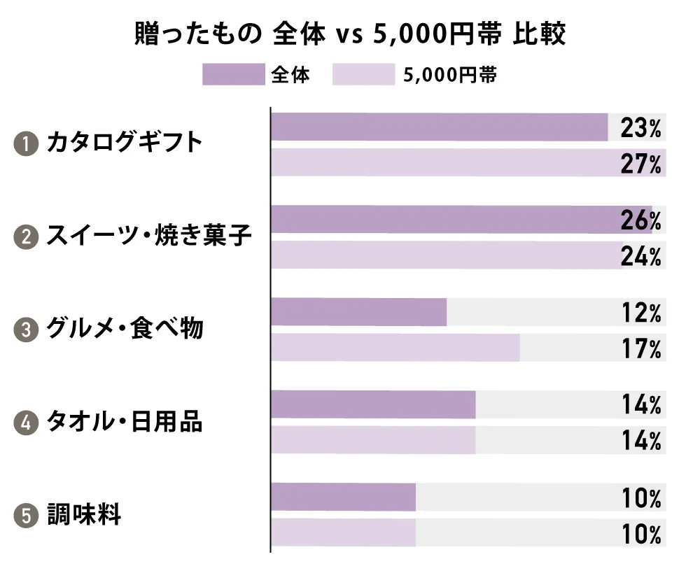 贈ったもの 全体 vs 5,000円帯 比較