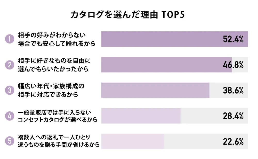 カタログを選んだ理由 TOP5