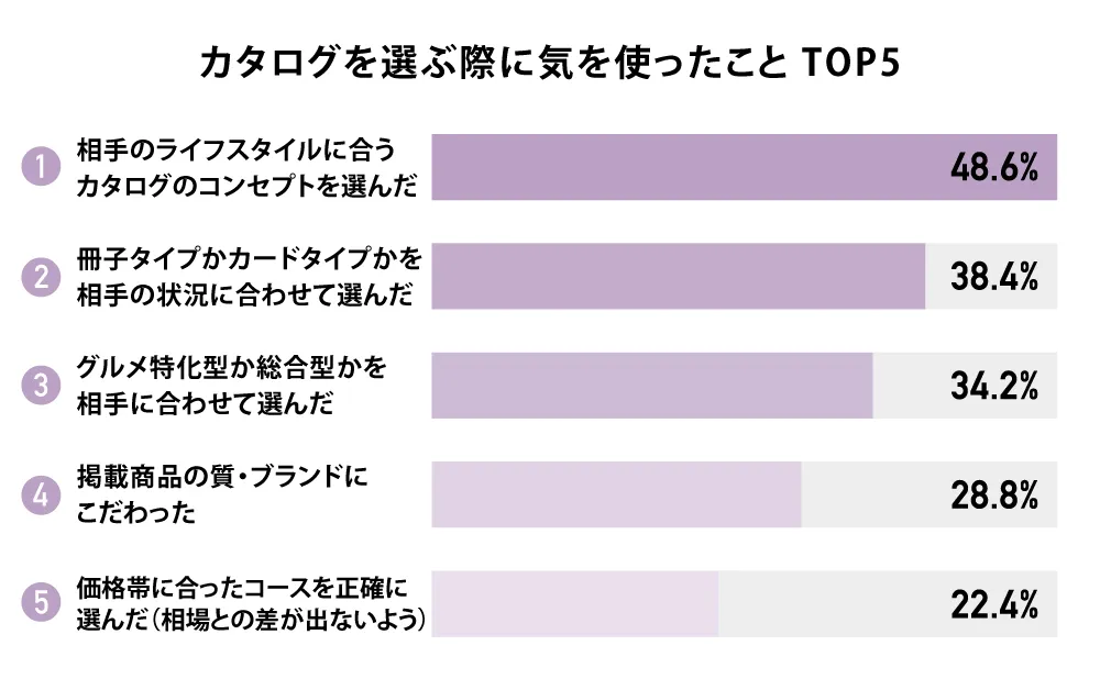 カタログを選ぶ際に気を使ったこと TOP5