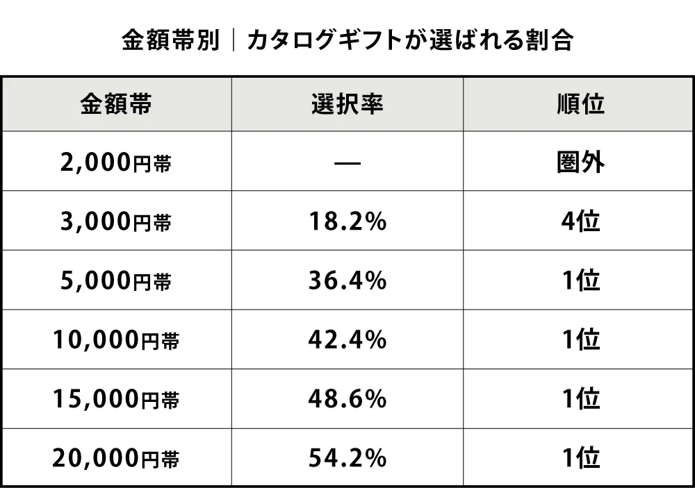 金額帯別｜カタログギフトが選ばれる割合