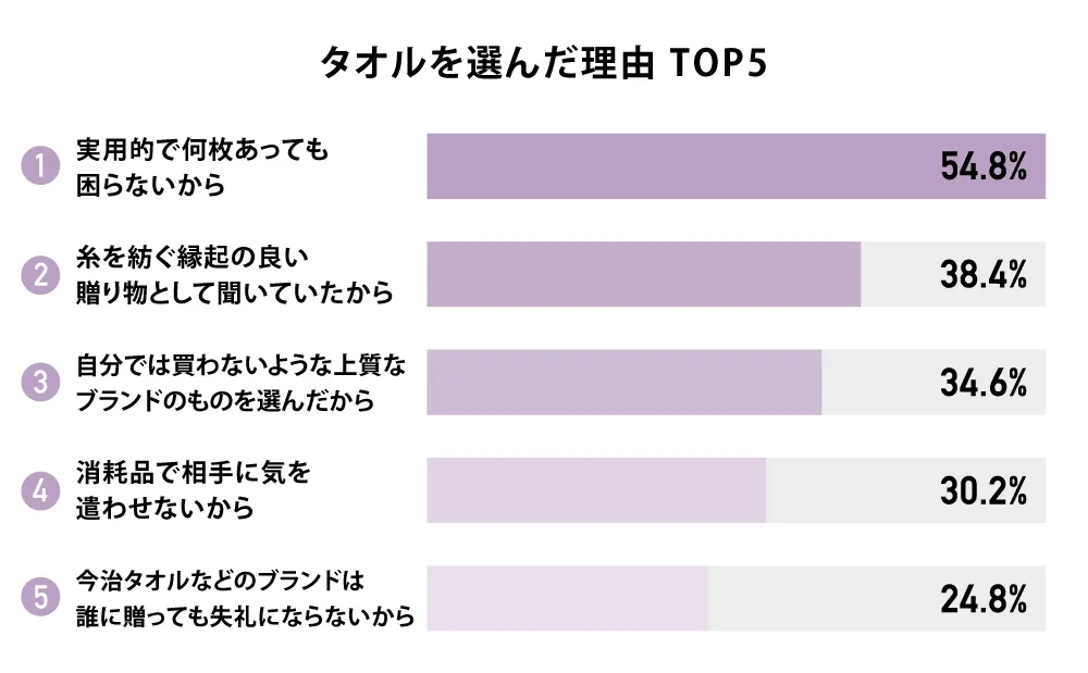 タオルを選んだ理由 TOP5