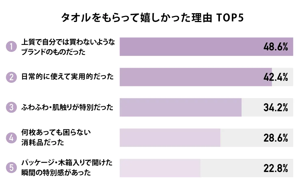 タオルをもらって嬉しかった理由 TOP5