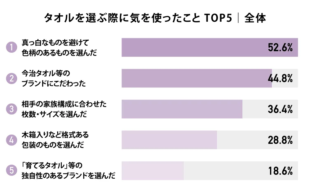 タオルを選ぶ際に気を使ったこと TOP5