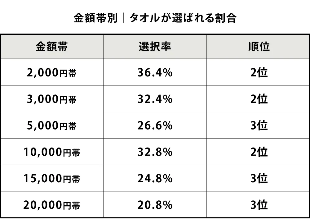 金額帯別｜タオルが選ばれる割合