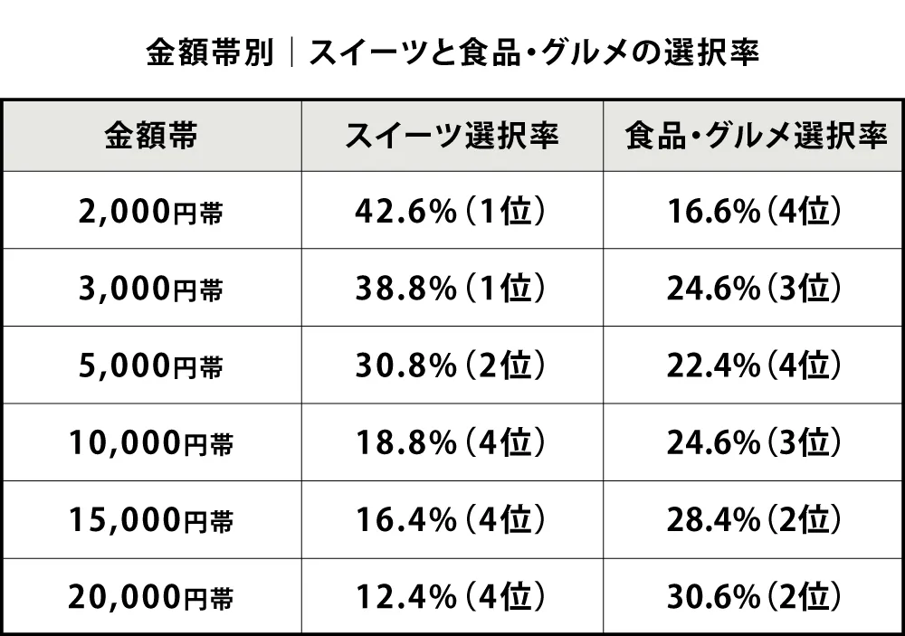 金額帯別｜スイーツと食品・グルメの選択率