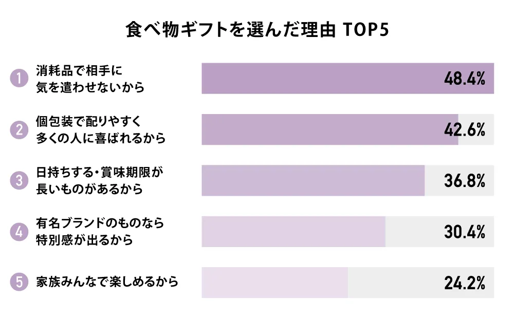 食べ物ギフトを選んだ理由 TOP5