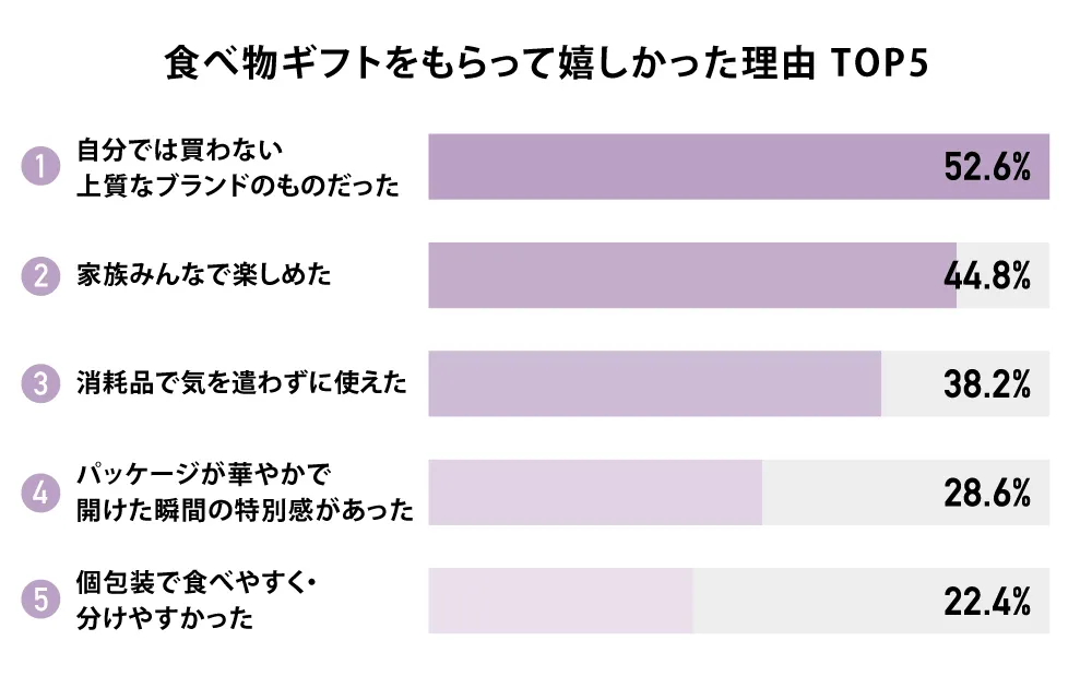 食べ物ギフトをもらって嬉しかった理由 TOP5
