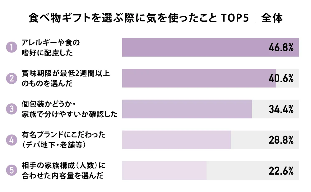 食べ物ギフトを選ぶ際に気を使ったこと TOP5