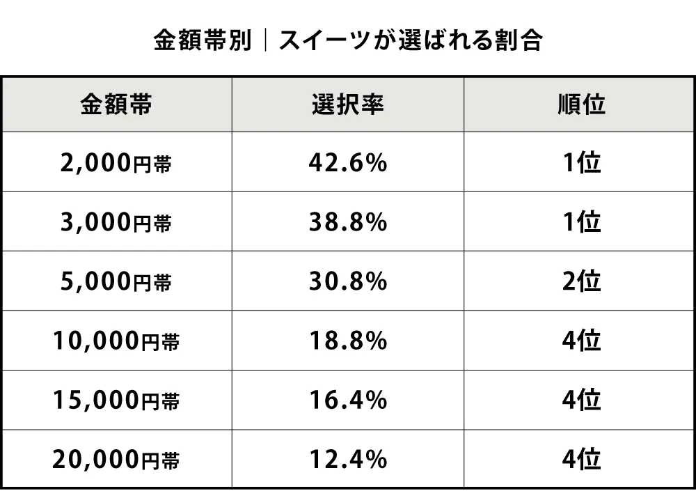 価格帯別のスイーツ順位