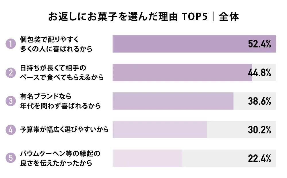 お返しにお菓子を選んだ理由 TOP5