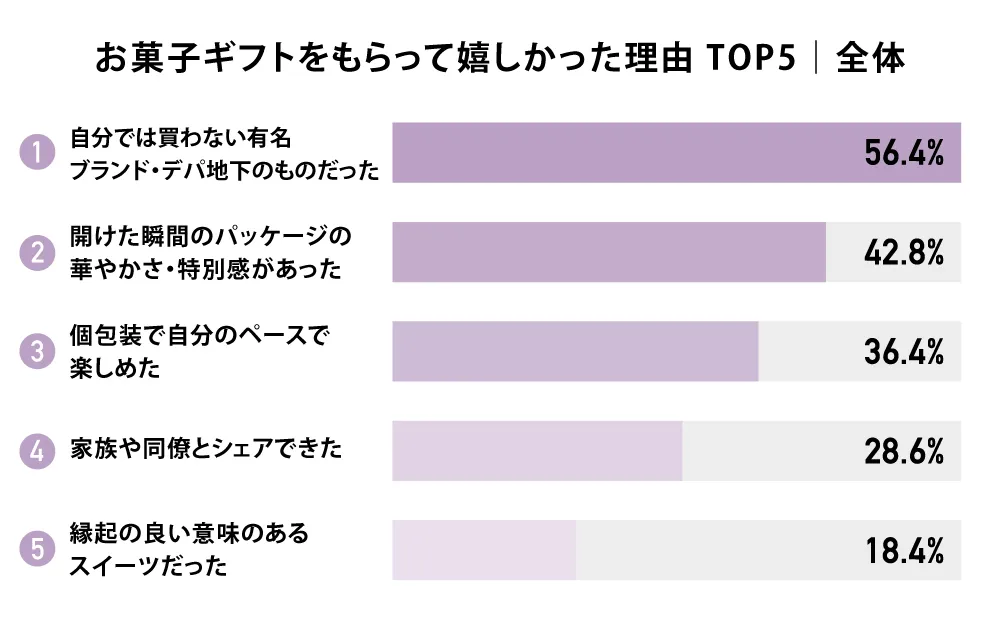 お菓子ギフトをもらって嬉しかった理由 TOP5