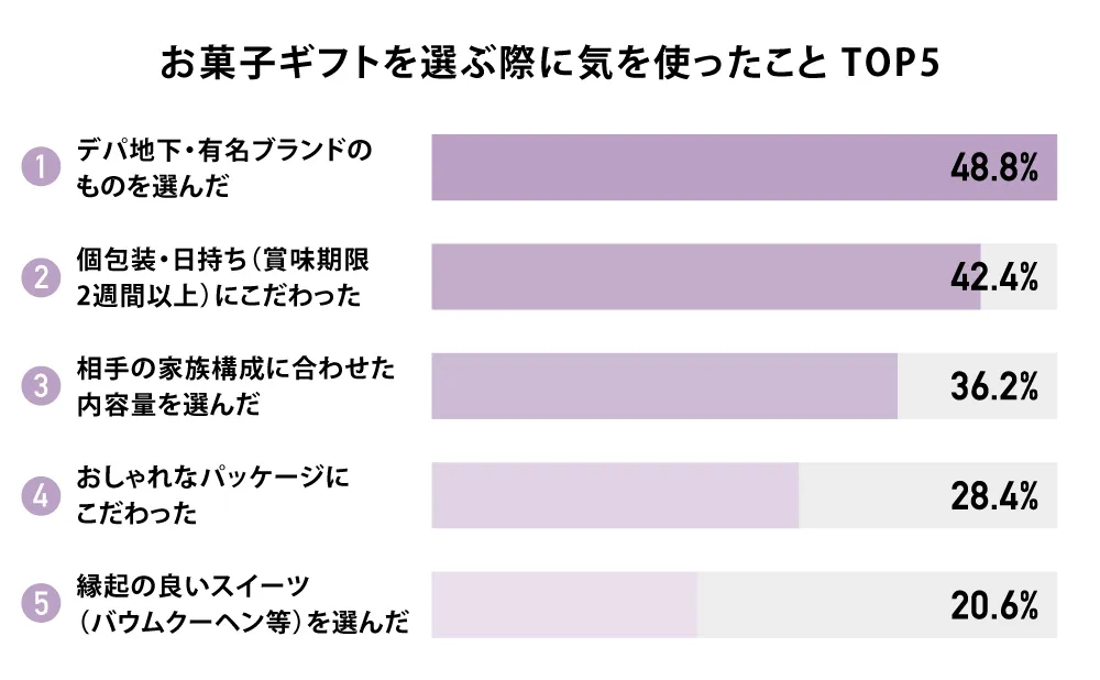 お菓子ギフトを選ぶ際に気を使ったこと TOP5